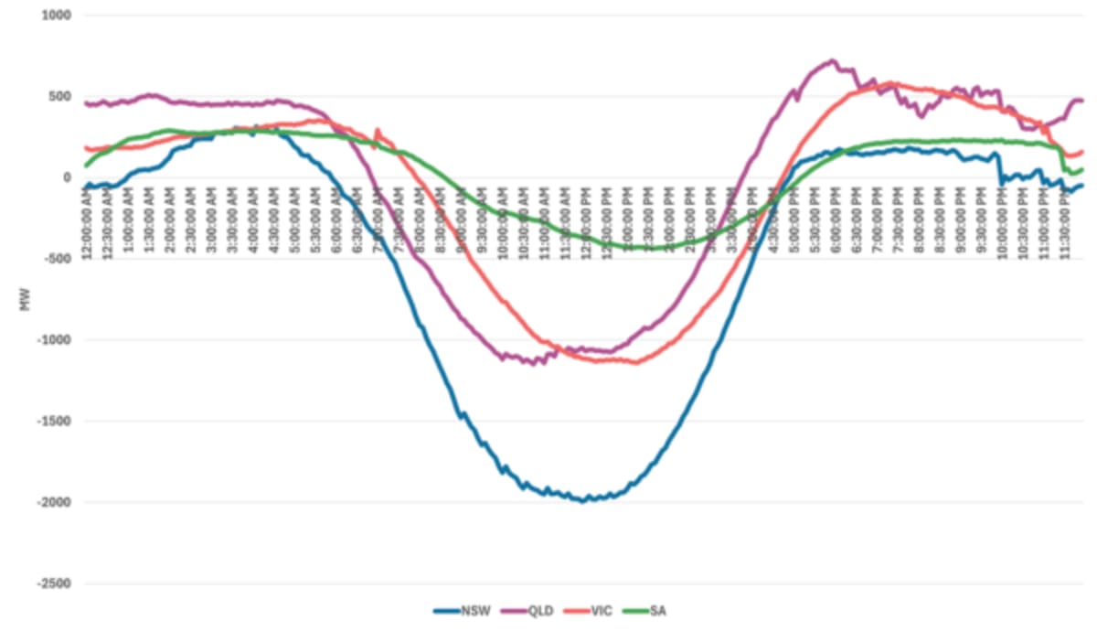 Australia Now Runs Half the Day on Rooftop Solar Power - Image 3