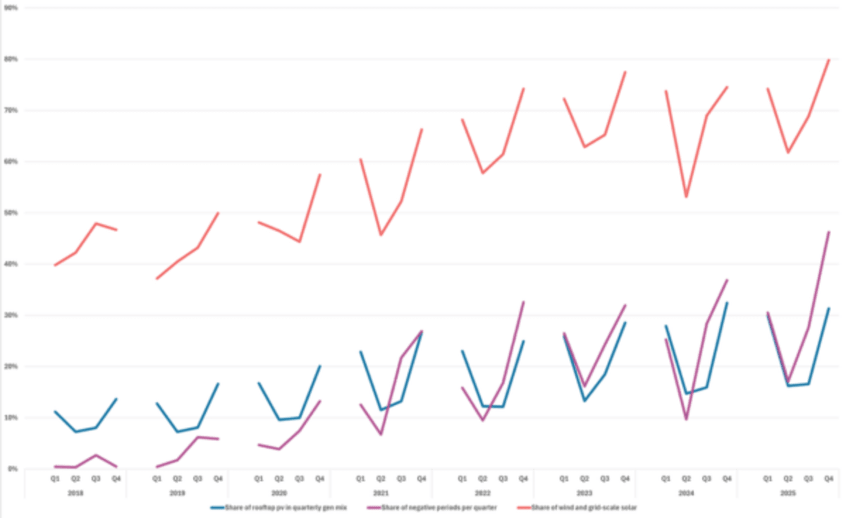 Australia Now Runs Half the Day on Rooftop Solar Power - Image 4