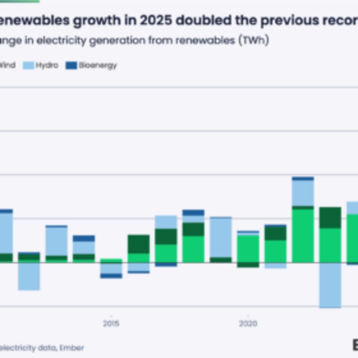 India's Solar Boom Cuts Fossil Fuel Use by 3.3% in 2025 - Image 2