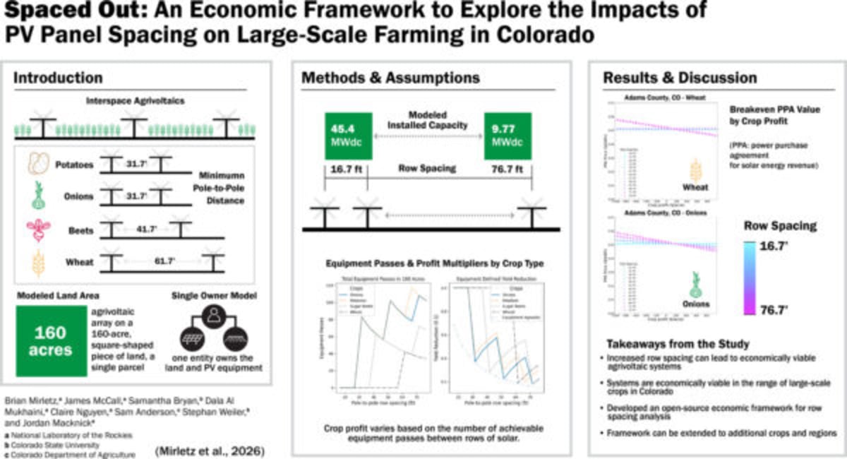 Colorado Finds Way to Farm and Generate Solar Power Together - Image 3