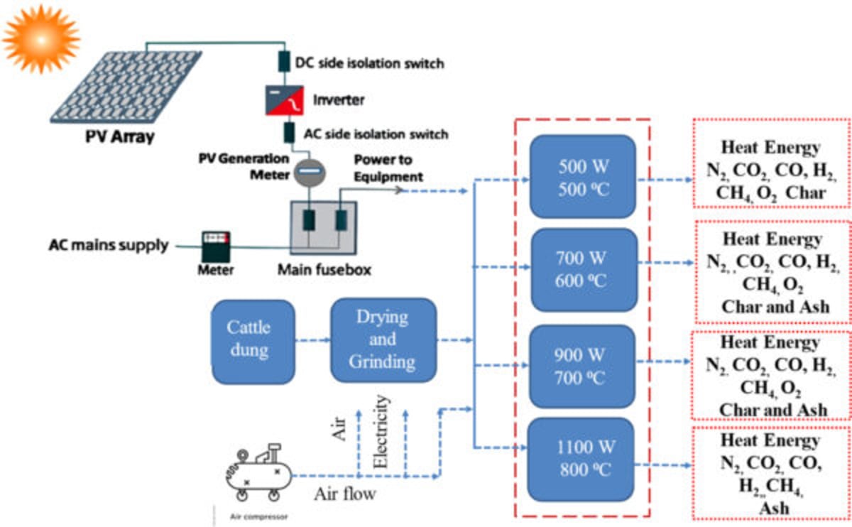 Solar-Powered System Turns Cow Dung Into Clean Energy - Image 4