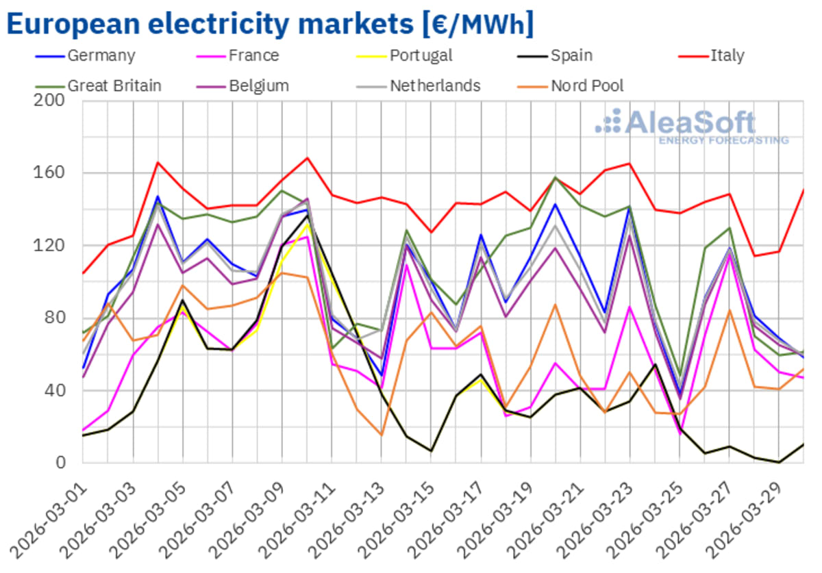 Spain and Italy Smash Solar Records as Energy Prices Drop