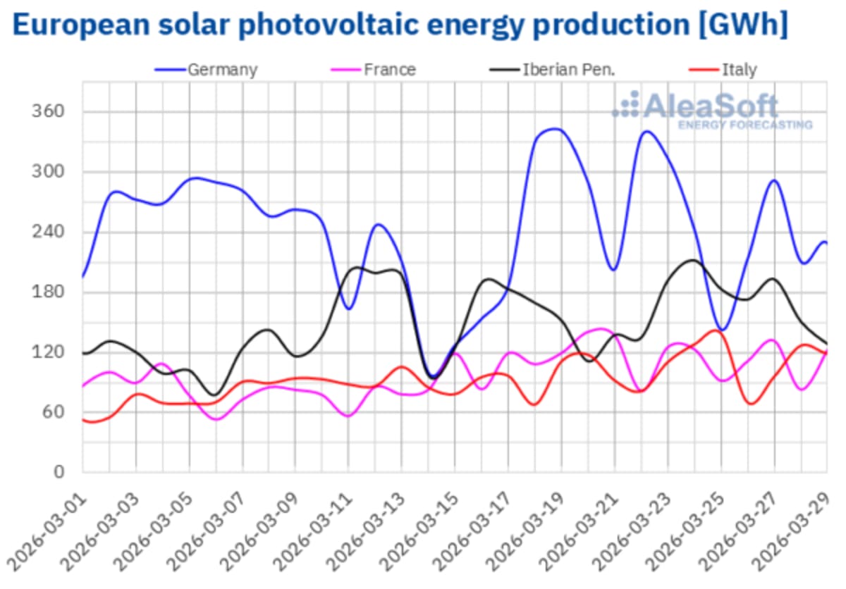 Spain and Italy Smash Solar Records as Energy Prices Drop - Image 3