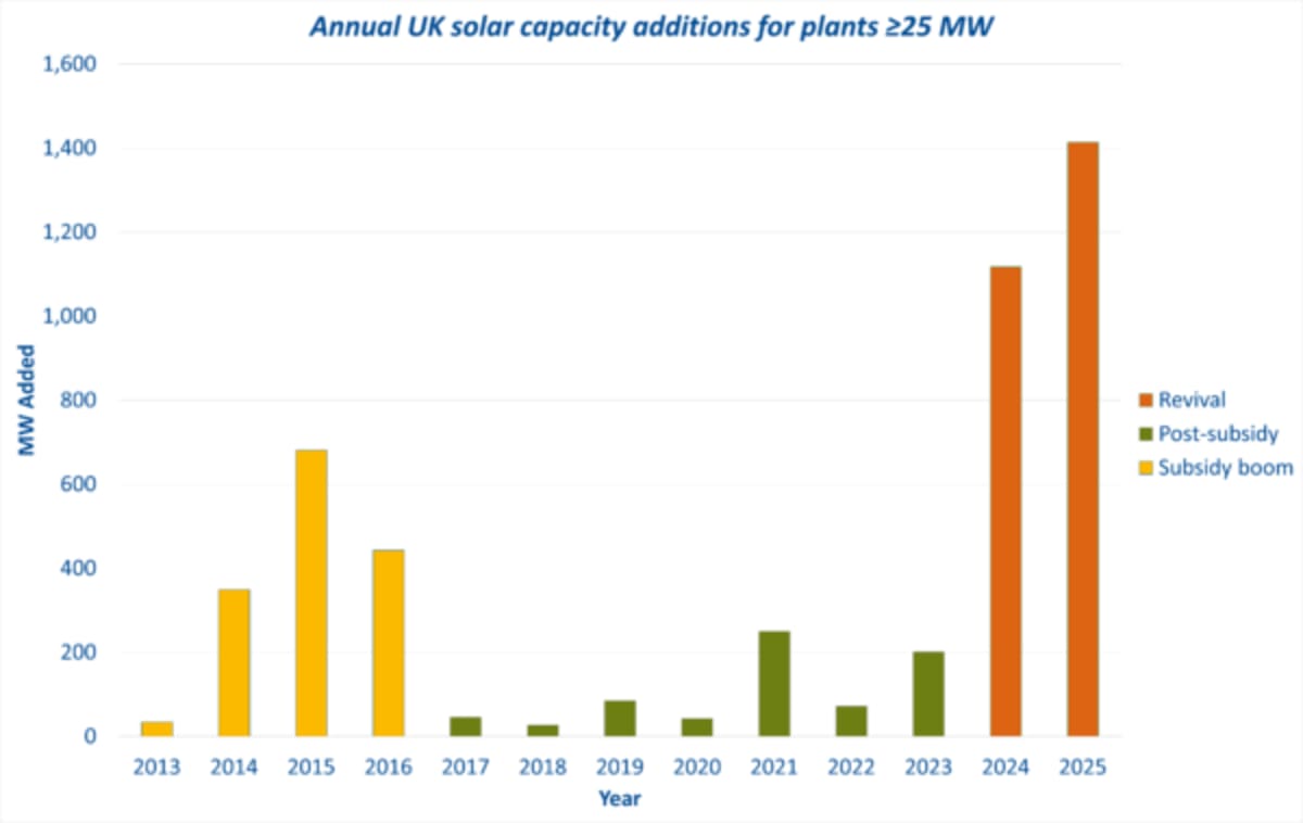 UK Solar Hits 22 GW After Decade of Rapid Growth - Image 3