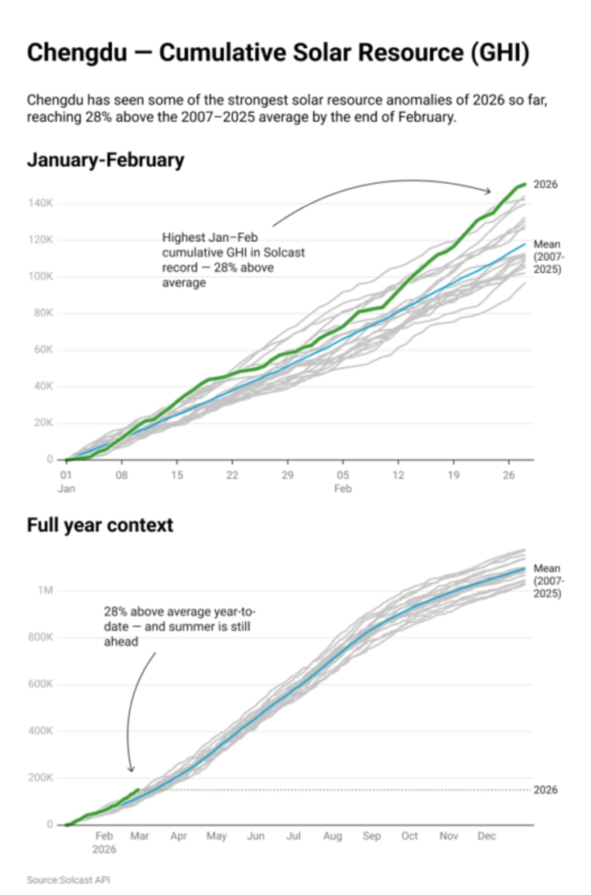 Taiwan and Southern China See Record February Solar Power - Image 4