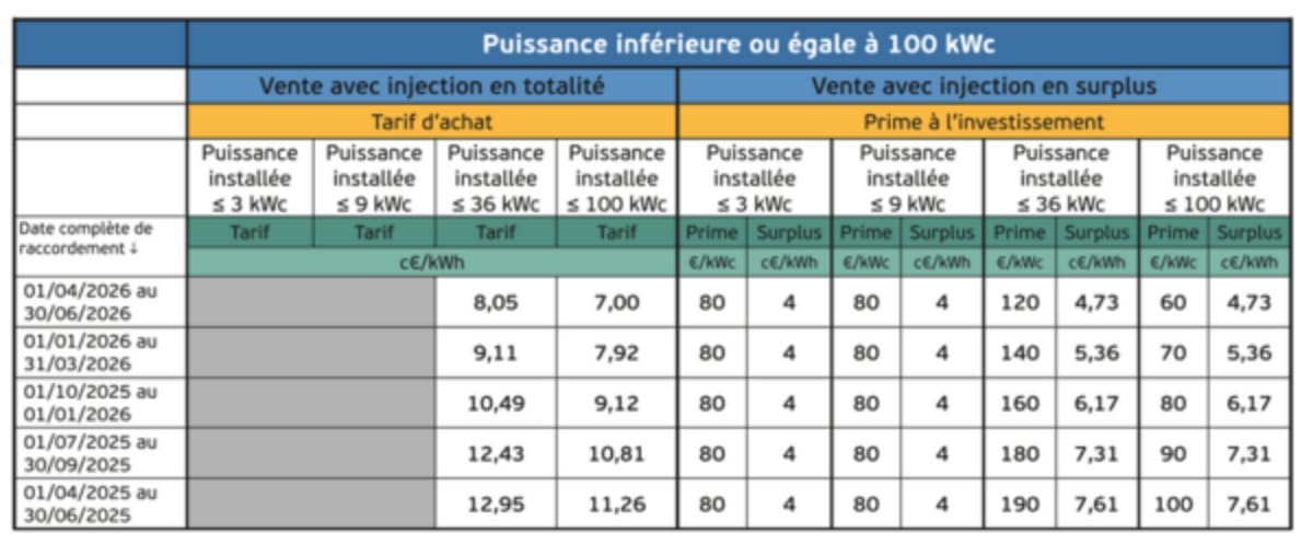 France Cuts Solar Tariffs as Rooftop Power Shifts Focus - Image 3