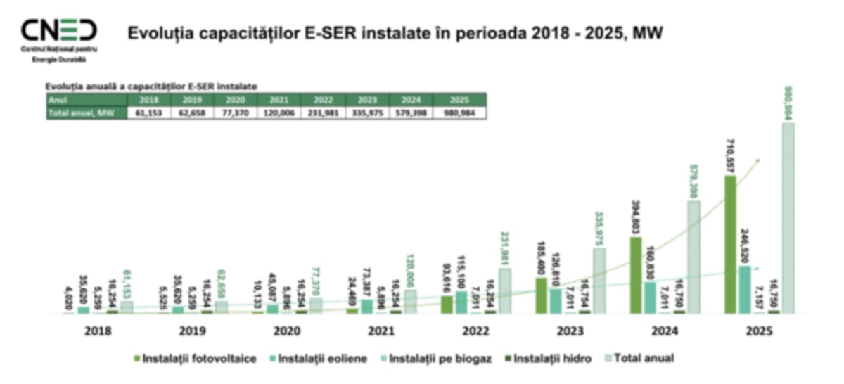 Moldova Triples Solar Power in Just One Year - Image 3
