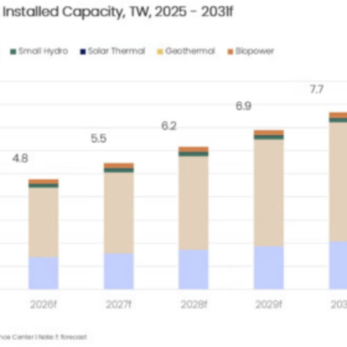 Solar Power to Nearly Triple by 2031, Reaching 6 Terawatts - Image 2