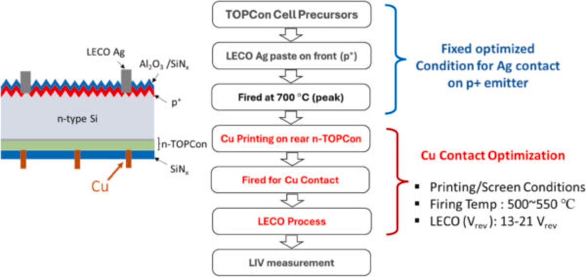 Scientists Hit 24% Solar Efficiency Using Cheaper Copper - Image 3