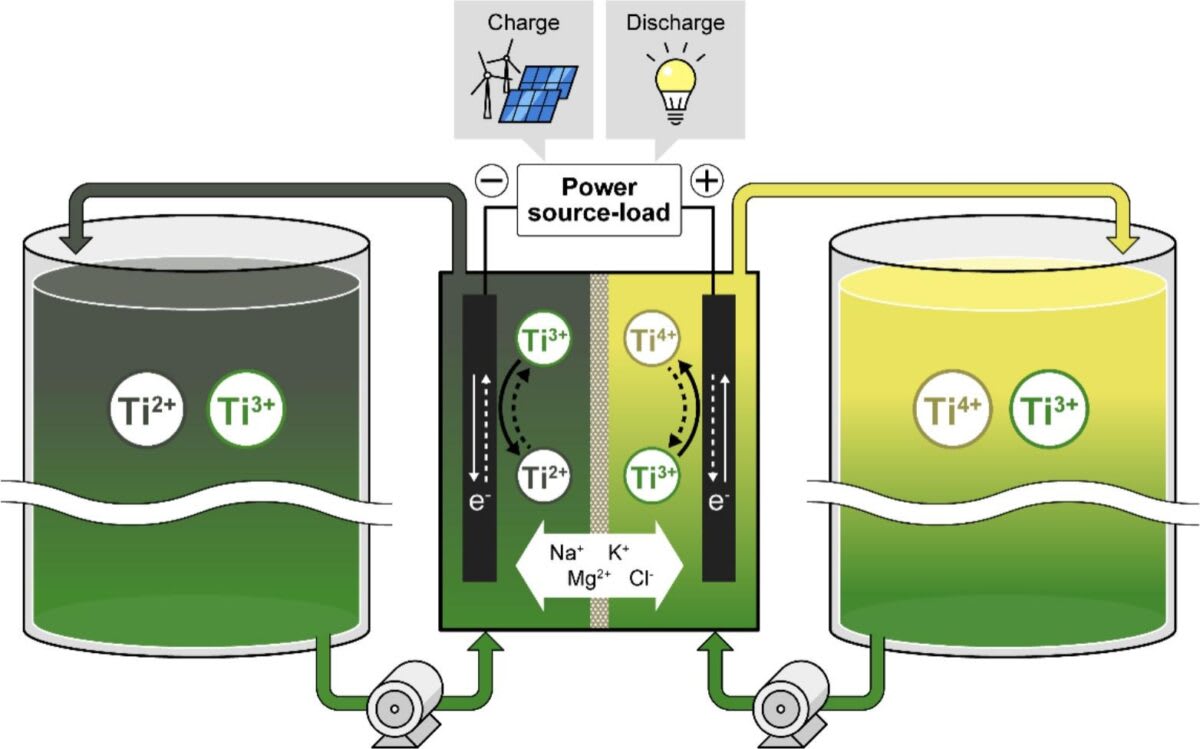 Glowing molten salt battery system with carbon electrodes storing renewable energy for power grid