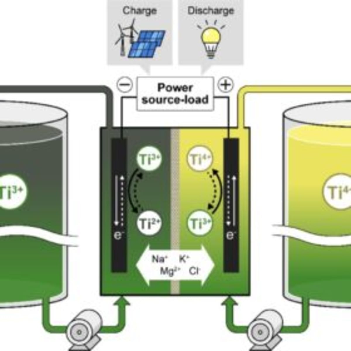 Titanium Battery Breakthrough Slashes Grid Storage Costs - Image 2