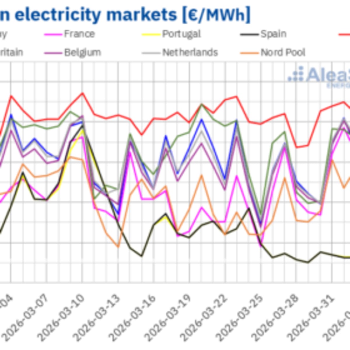 Europe's Solar Boom Pushes Electricity Prices Below Zero - Image 2