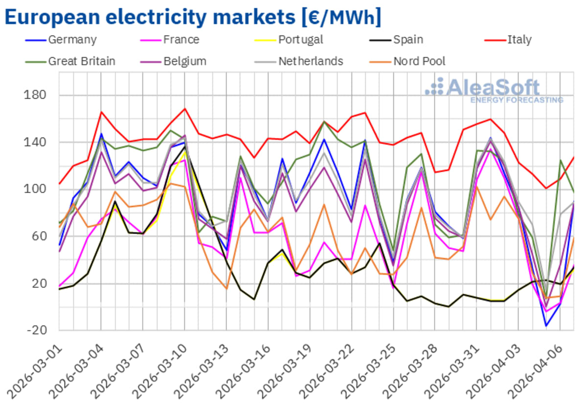 Solar panels generating clean electricity under bright European sunshine, creating abundant renewable energy