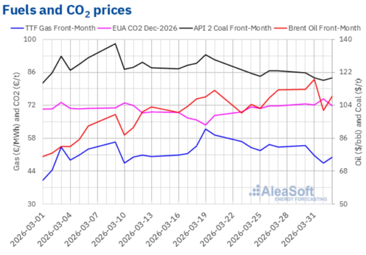 Europe's Solar Boom Pushes Electricity Prices Below Zero - Image 3