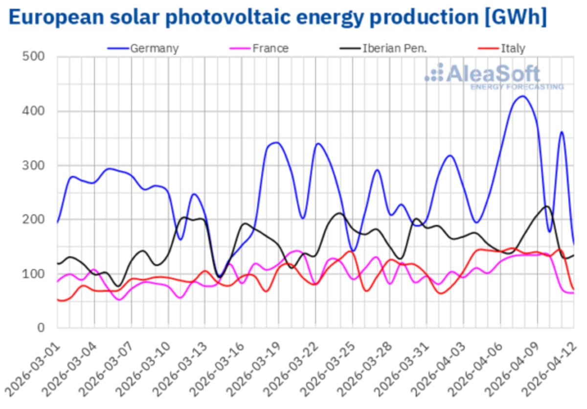 France and Germany Break April Solar Production Records - Image 4