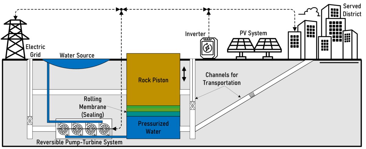 Underground hydraulic storage chamber with rock piston storing solar energy for nighttime use