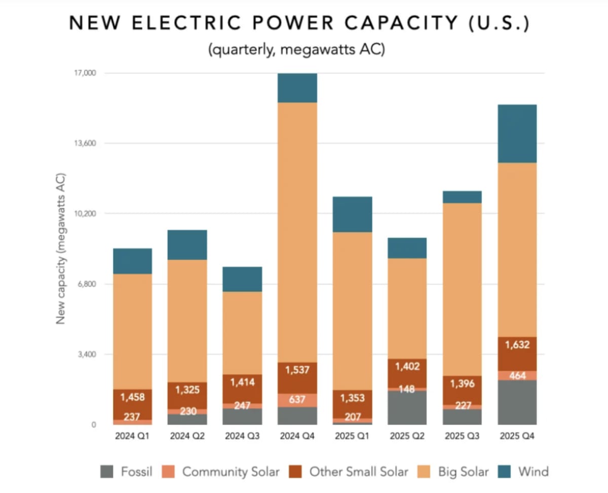 US Rooftop Solar Hits Record 1.9 GW in Final Quarter
