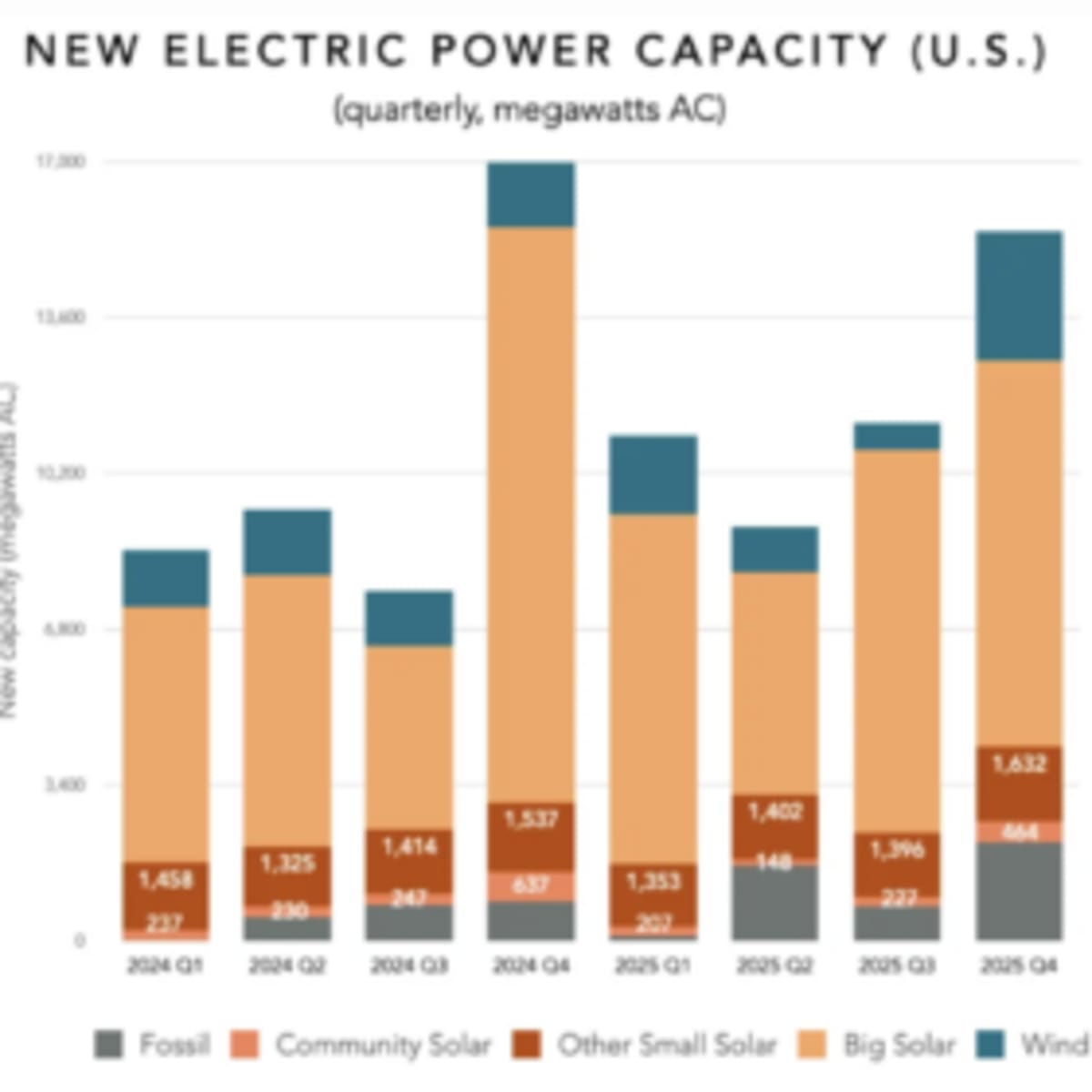 US Rooftop Solar Hits Record 1.9 GW in Final Quarter - Image 2