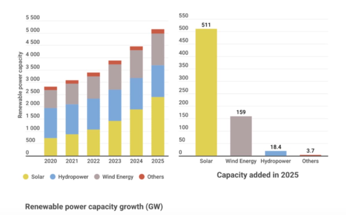 Solar Power Breaks Record with 511 GW Added in 2025 - Image 3