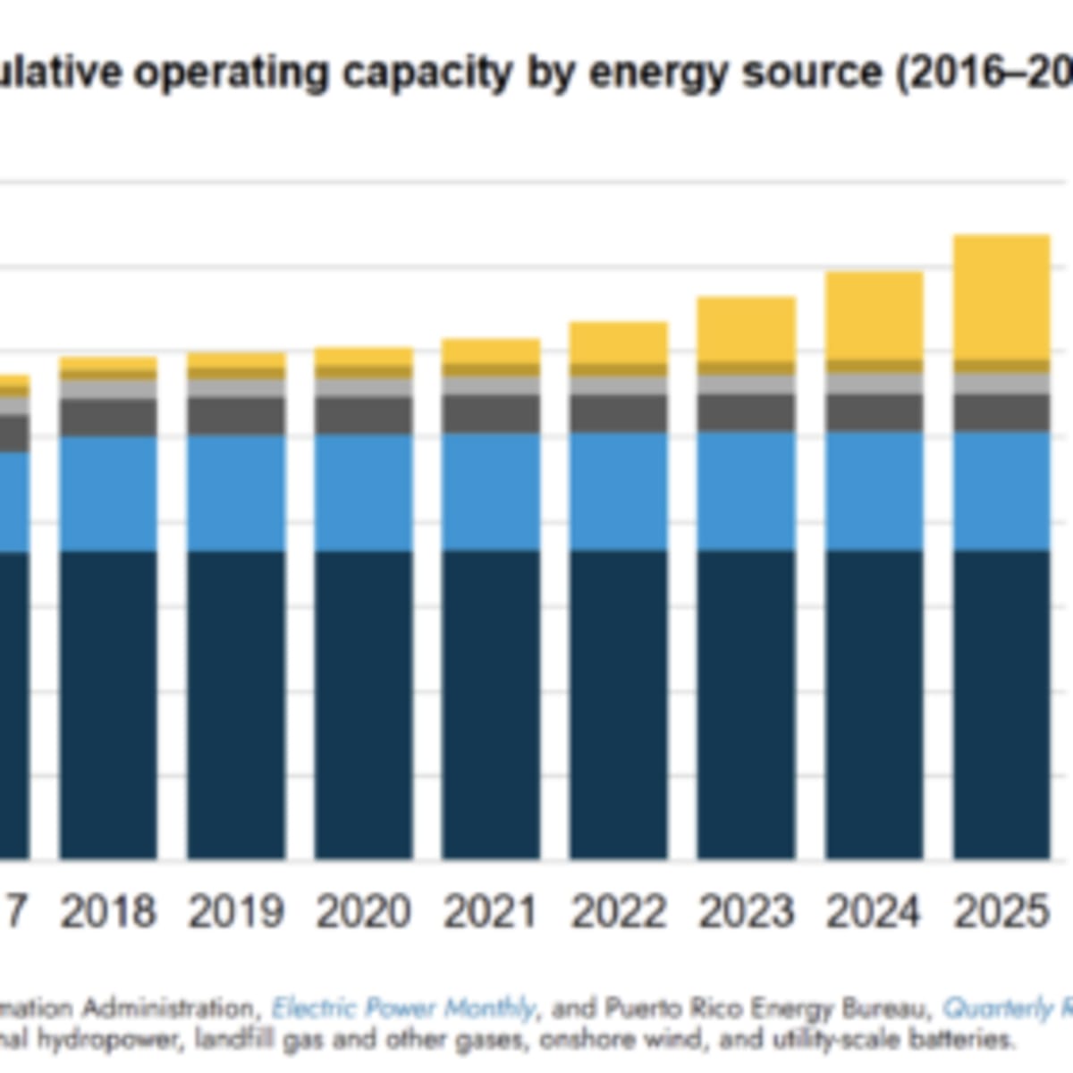 Puerto Rico Now Gets 20% of Power from Rooftop Solar - Image 2