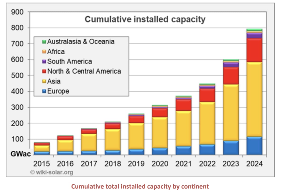 Solar Power Hits 1 Terawatt Milestone Worldwide in 2025