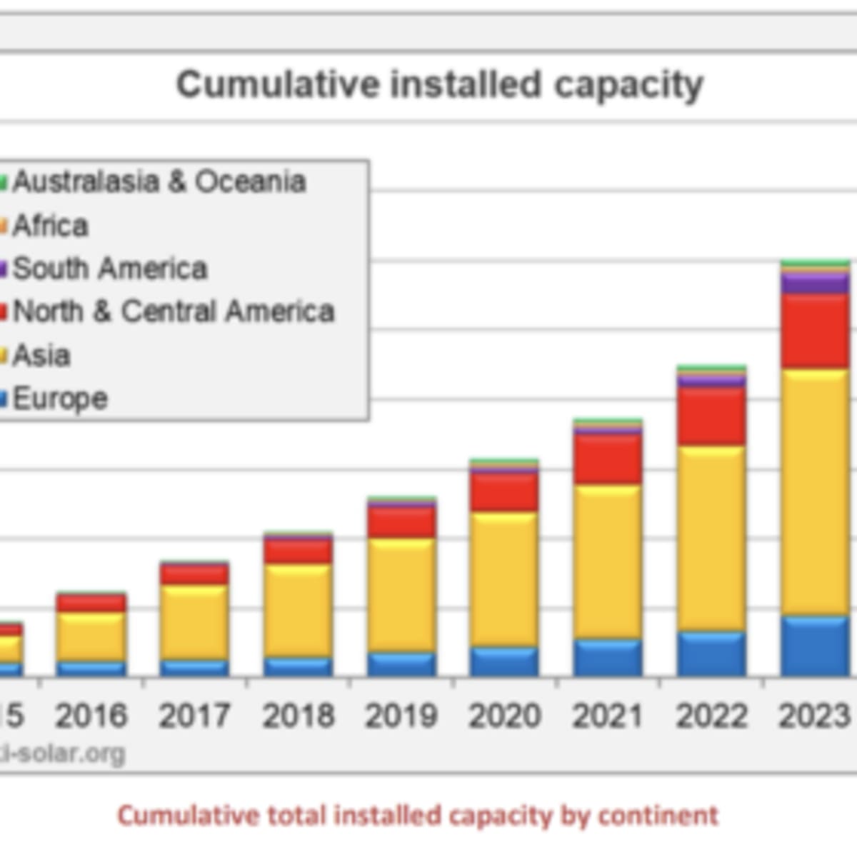 Solar Power Hits 1 Terawatt Milestone Worldwide in 2025 - Image 2