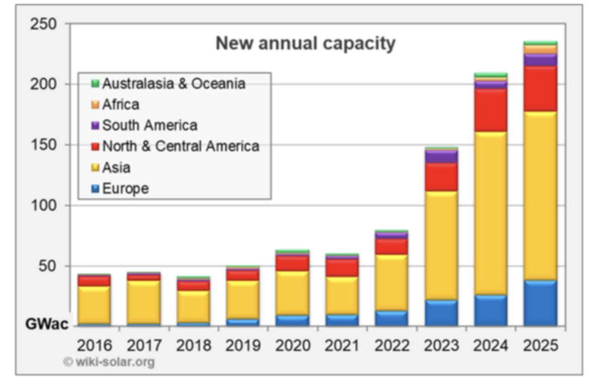Solar Power Hits 1 Terawatt Milestone Worldwide in 2025 - Image 3