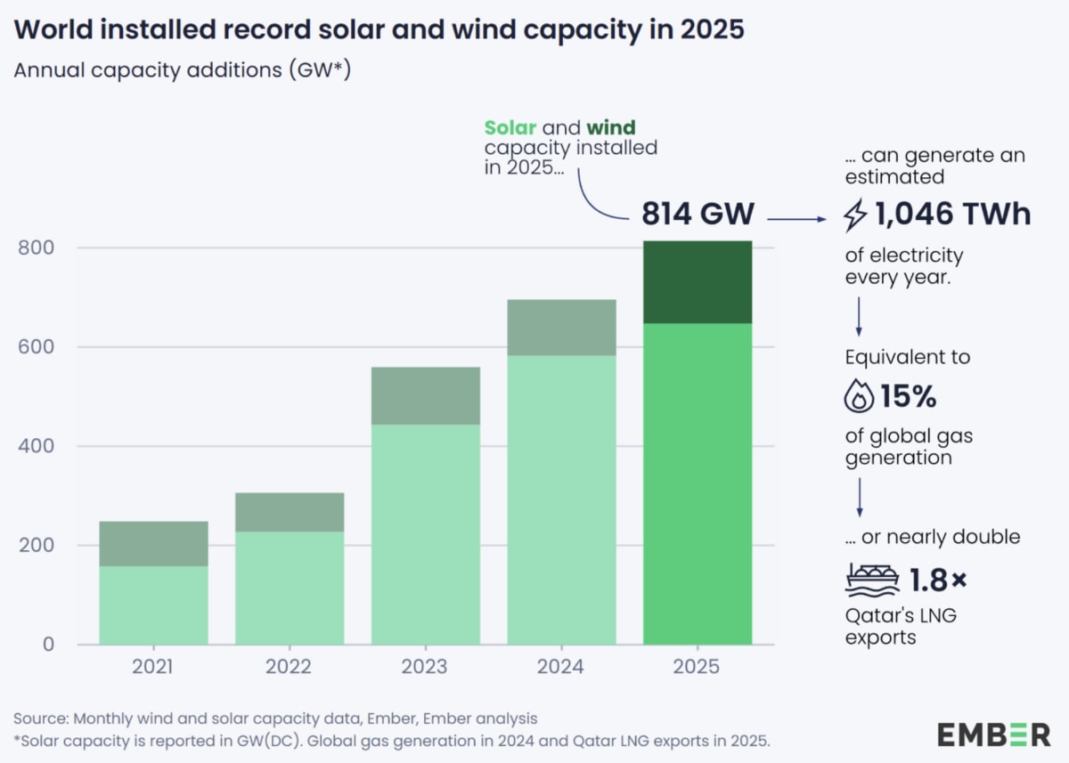Solar and Wind Hit 4 Terawatts of Global Capacity in 2025