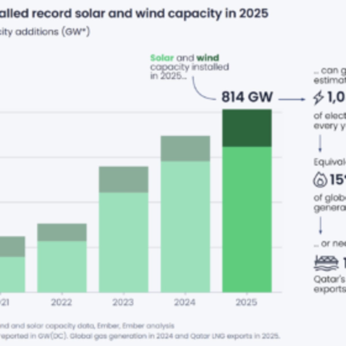 Solar and Wind Hit 4 Terawatts of Global Capacity in 2025 - Image 2