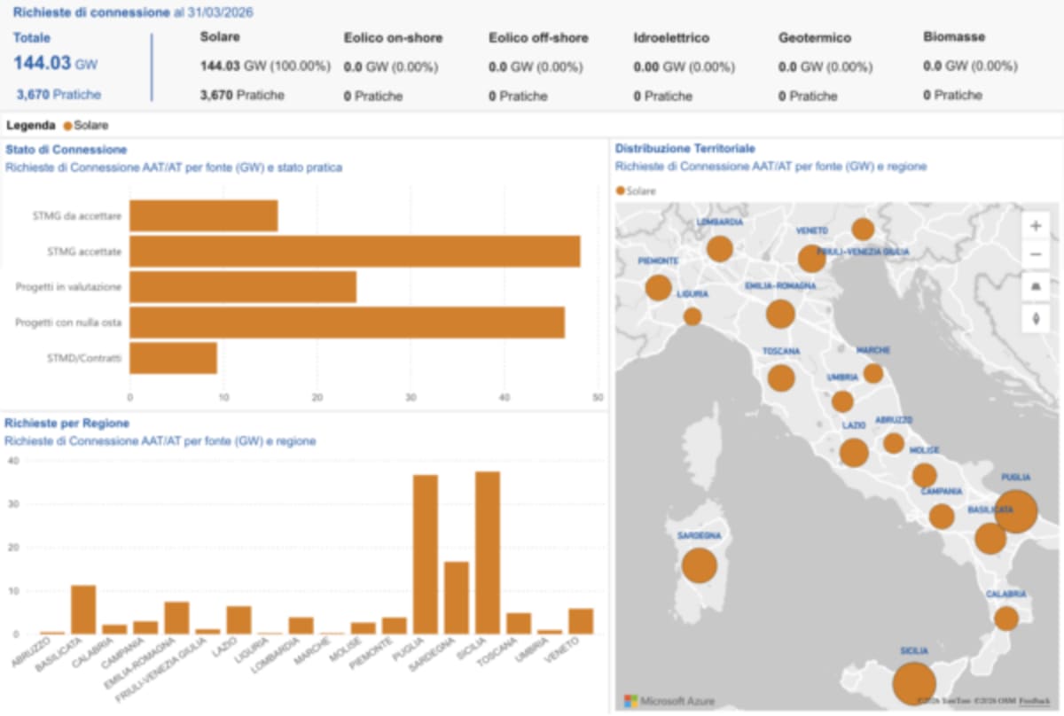 Italy's Solar Pipeline Hits 144 GW as Projects Move Forward - Image 3