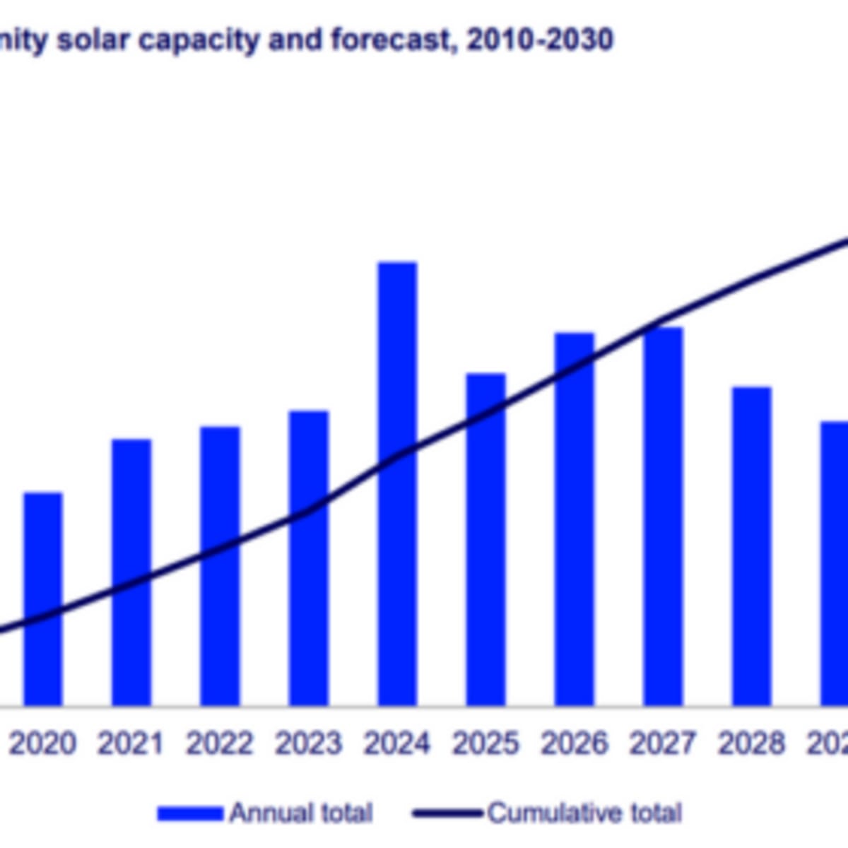 US Community Solar Hits 10 GW Despite Market Slowdown - Image 2