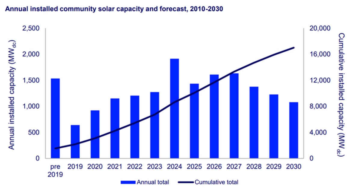 US Community Solar Hits 10 GW Despite Market Slowdown
