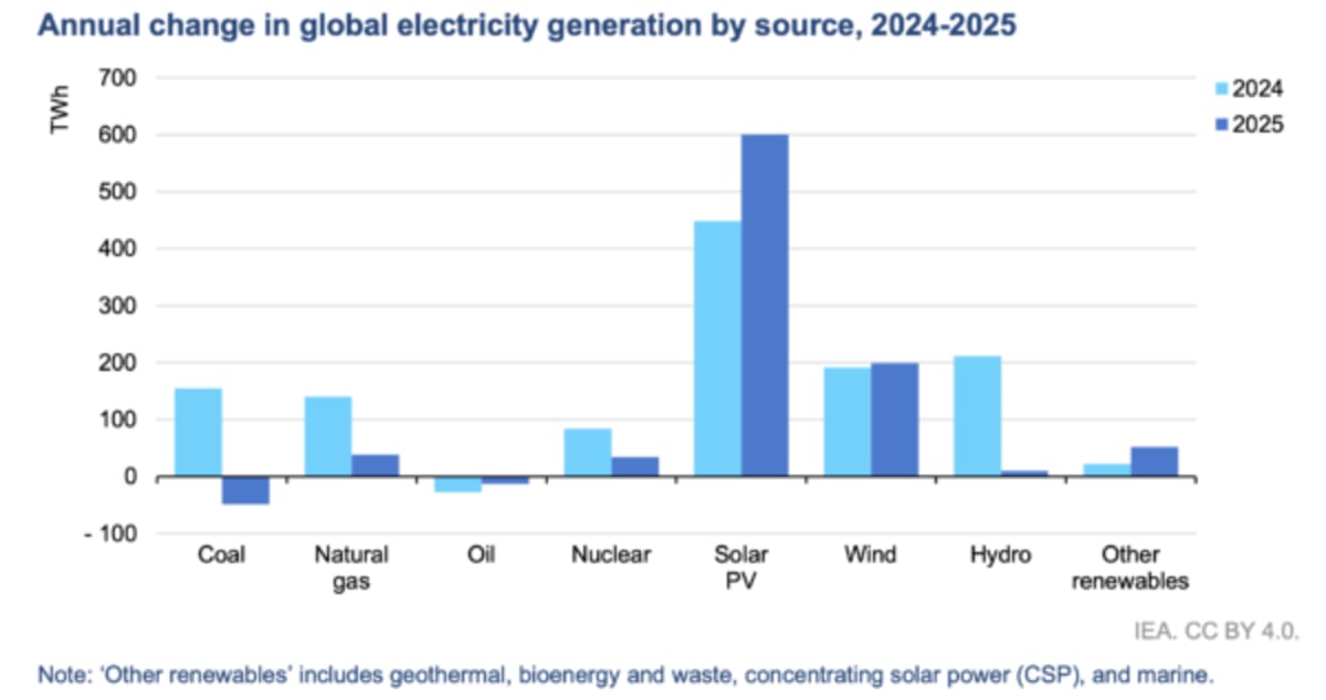 Solar Power Covers 25% of Global Energy Growth in 2025 - Image 3