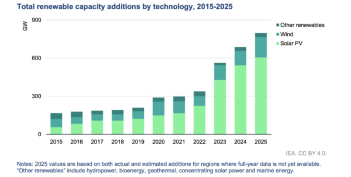Solar Power Covers 25% of Global Energy Growth in 2025 - Image 4