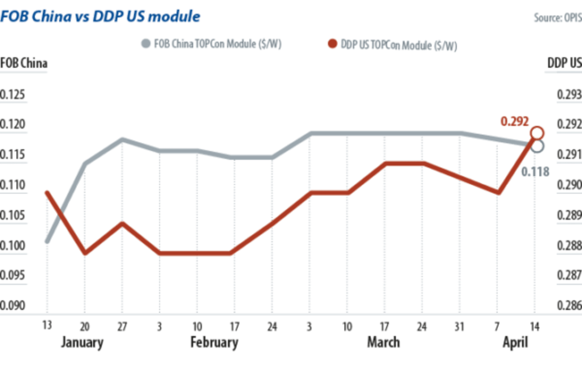 Solar Prices Hold Steady as Oil Doubles During Mideast War - Image 3