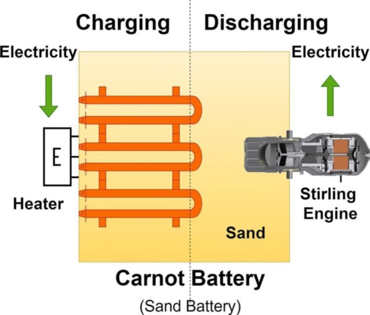 Finnish Team Builds Battery That Stores Power in Sand - Image 3