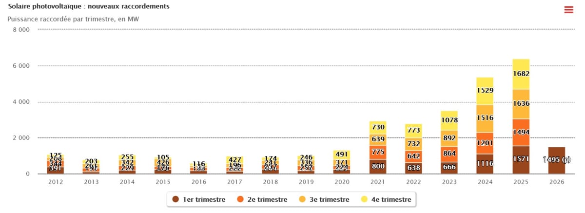 France Hits 33 GW Solar Milestone, Powers 481K Homes