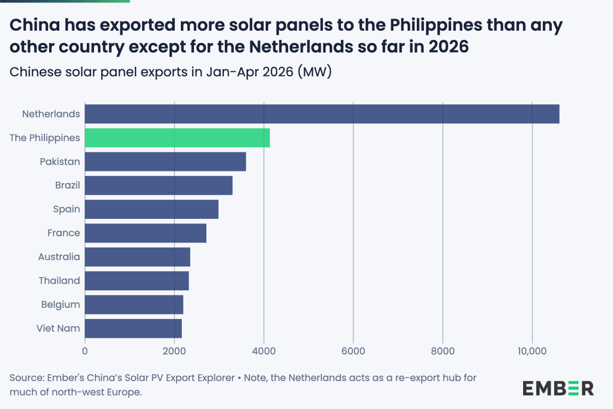 Philippines Solar Boom Slashes Power Bills by 30%