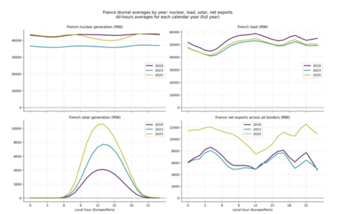 France's Nuclear Plants Now Bend to Solar Power - Image 3
