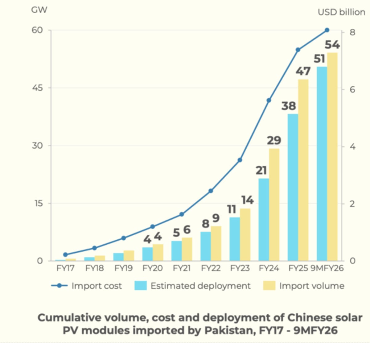 Pakistan Hits 51 GW of Solar, Bypassing Struggling Grid - Image 3
