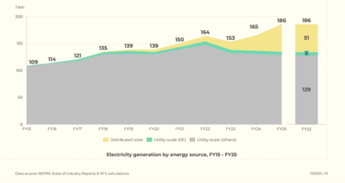 Pakistan Hits 51 GW of Solar, Bypassing Struggling Grid - Image 4