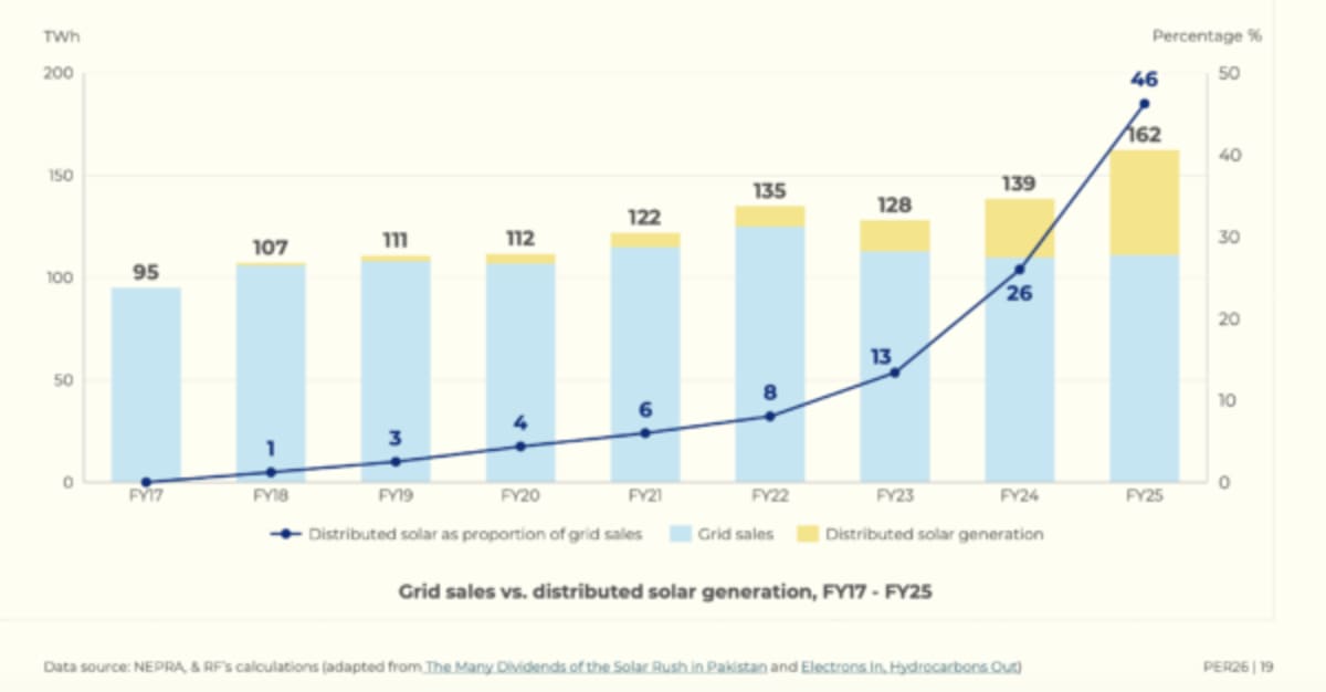 Pakistan Hits 51 GW of Solar, Bypassing Struggling Grid - Image 5
