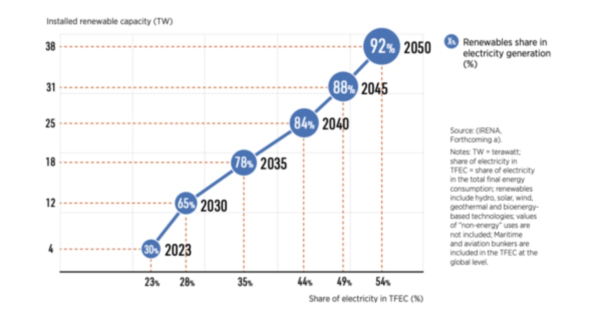 Global Renewable Energy Could Hit 78% by 2035 - Image 3