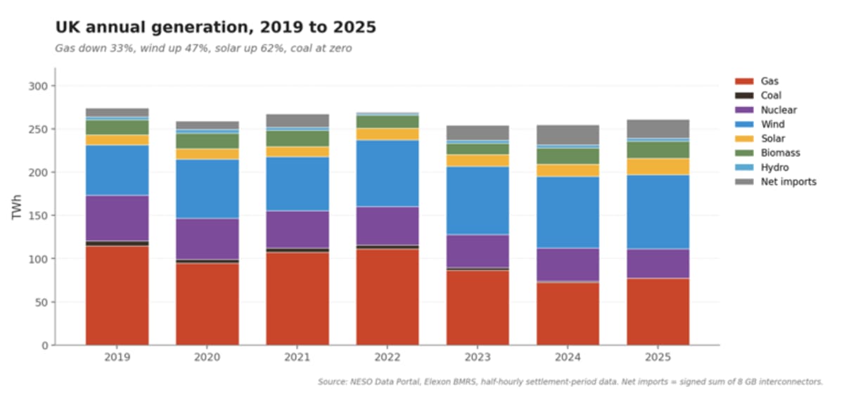 Britain Now Runs on Wind and Solar More Than Fossil Fuels - Image 3