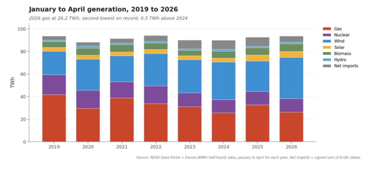 Britain Now Runs on Wind and Solar More Than Fossil Fuels - Image 4