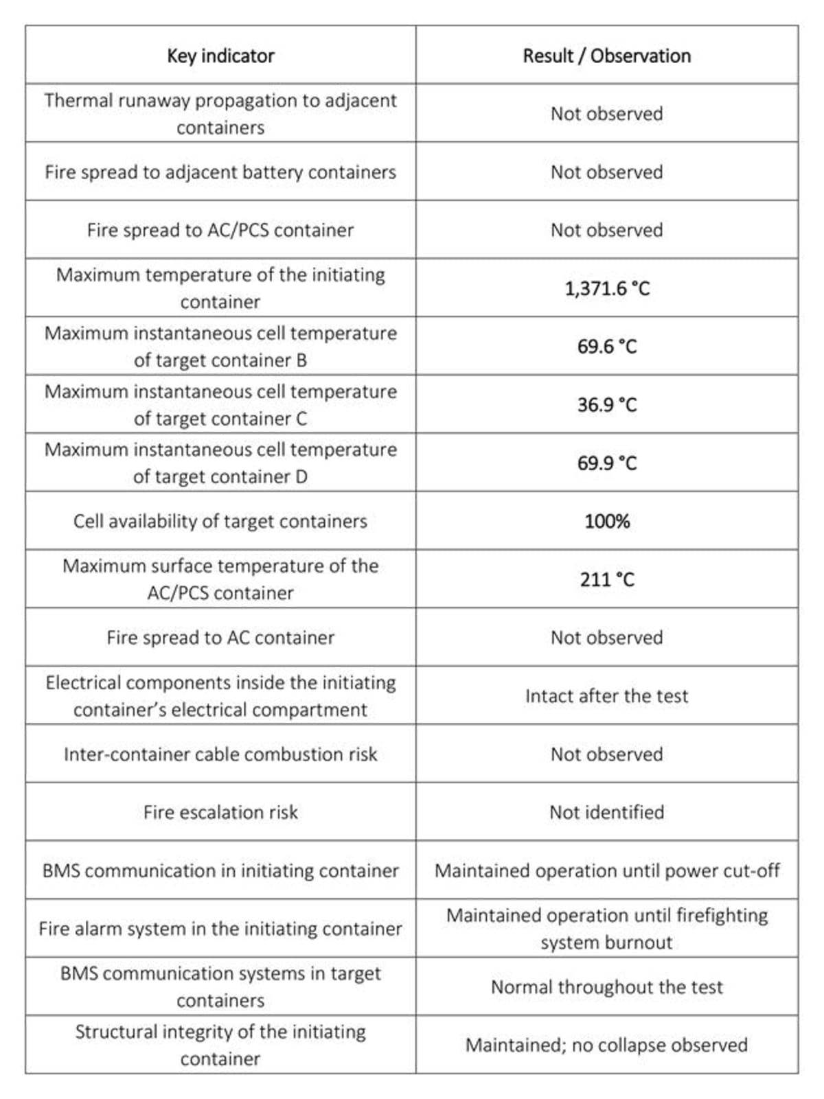 Energy Storage System Passes Extreme Fire Safety Test - Image 3