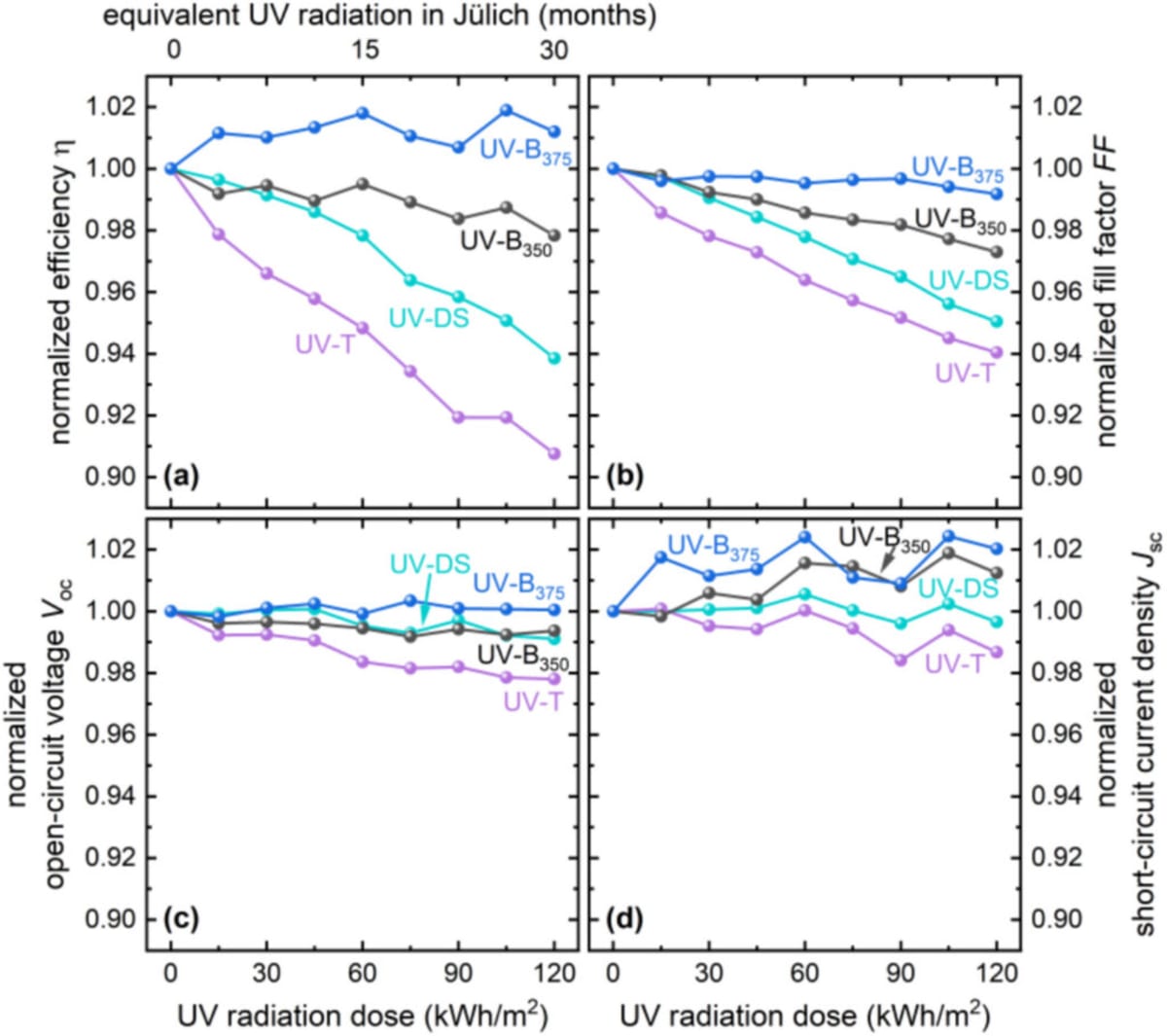 German Solar Breakthrough Keeps Panels 98% Efficient for Years - Image 4