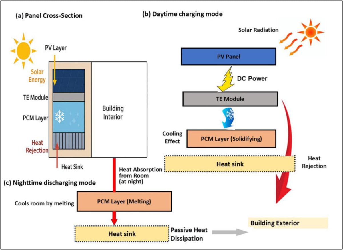 Indian Scientists Turn Old Cooking Oil Into Home Cooling - Image 3