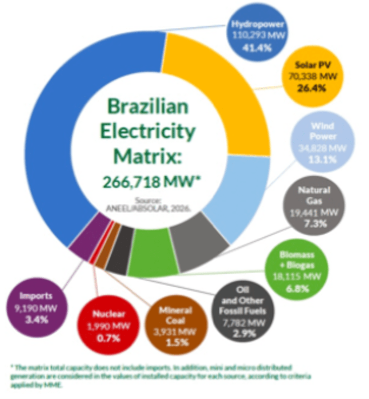 Brazil's Solar Boom Cuts Power Bills by 70% in 5 Years - Image 2