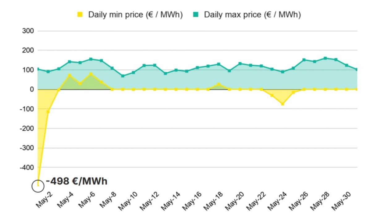 France's Solar Boom Makes Electricity Free (and Profitable) - Image 4